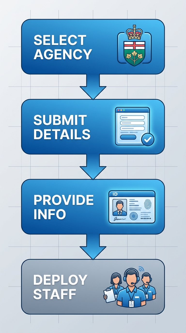 Vertical process flow illustrating four steps to hire licensed event staff in Toronto: select agency, submit details, provide info, deploy staff.