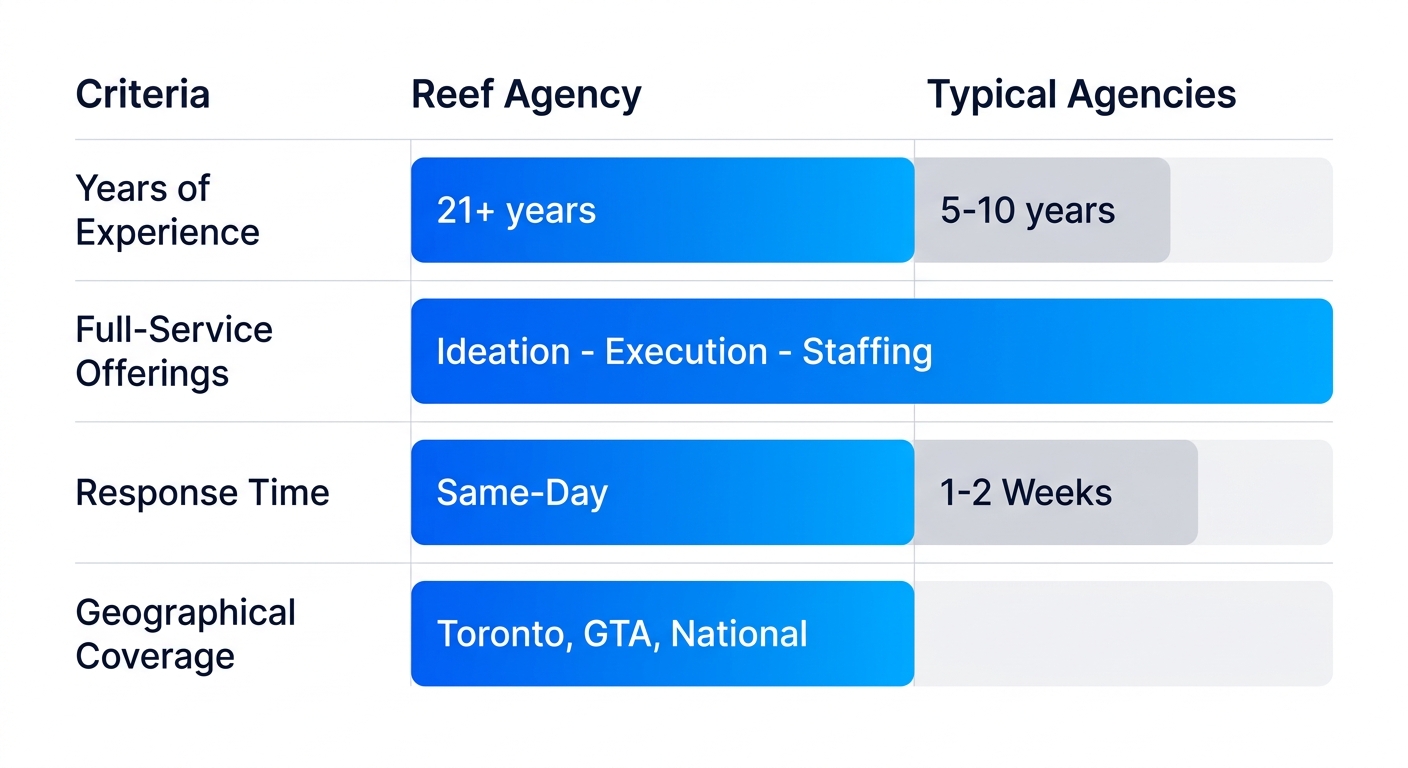 Infographic comparison chart of Reef Agency versus typical Toronto staffing agencies by key criteria like experience, services, response time, and coverage