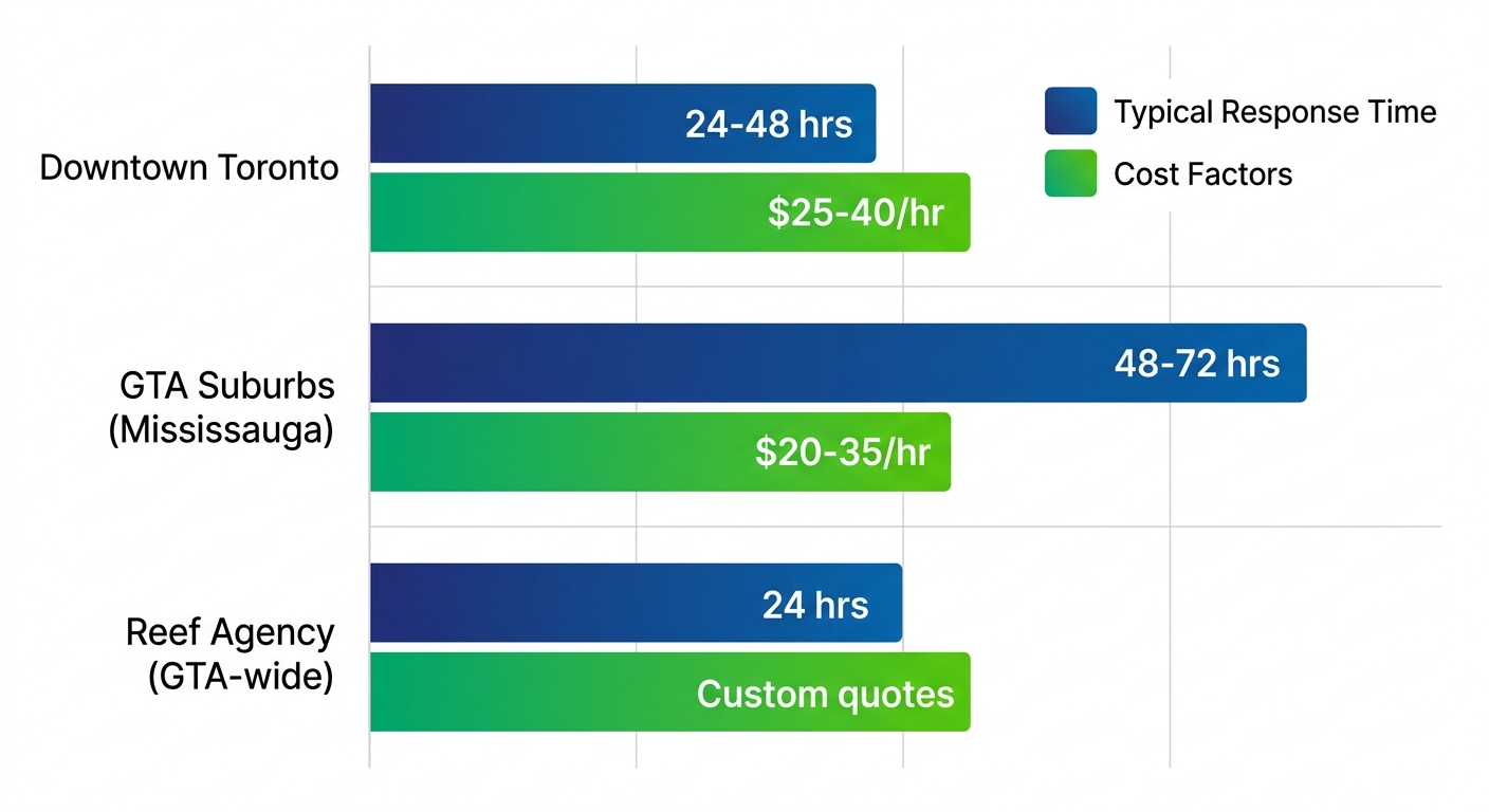 Horizontal bar chart comparing event staffing response times and costs in Downtown Toronto, GTA Suburbs, and Reef Agency coverage