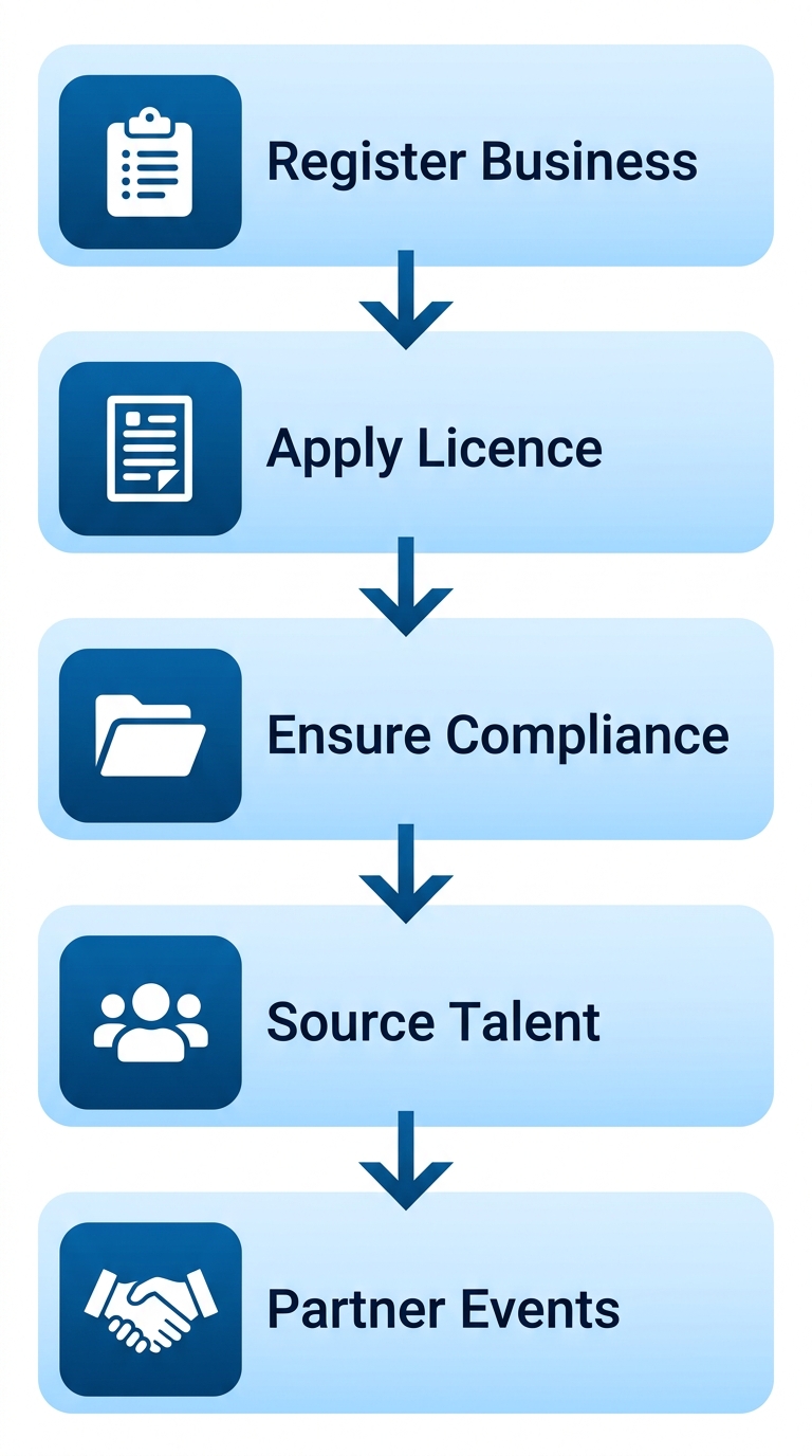 Vertical process flow diagram showing five steps to start event staffing in Toronto, Ontario: register business, apply for licence, ensure compliance, source talent, and partner for events.