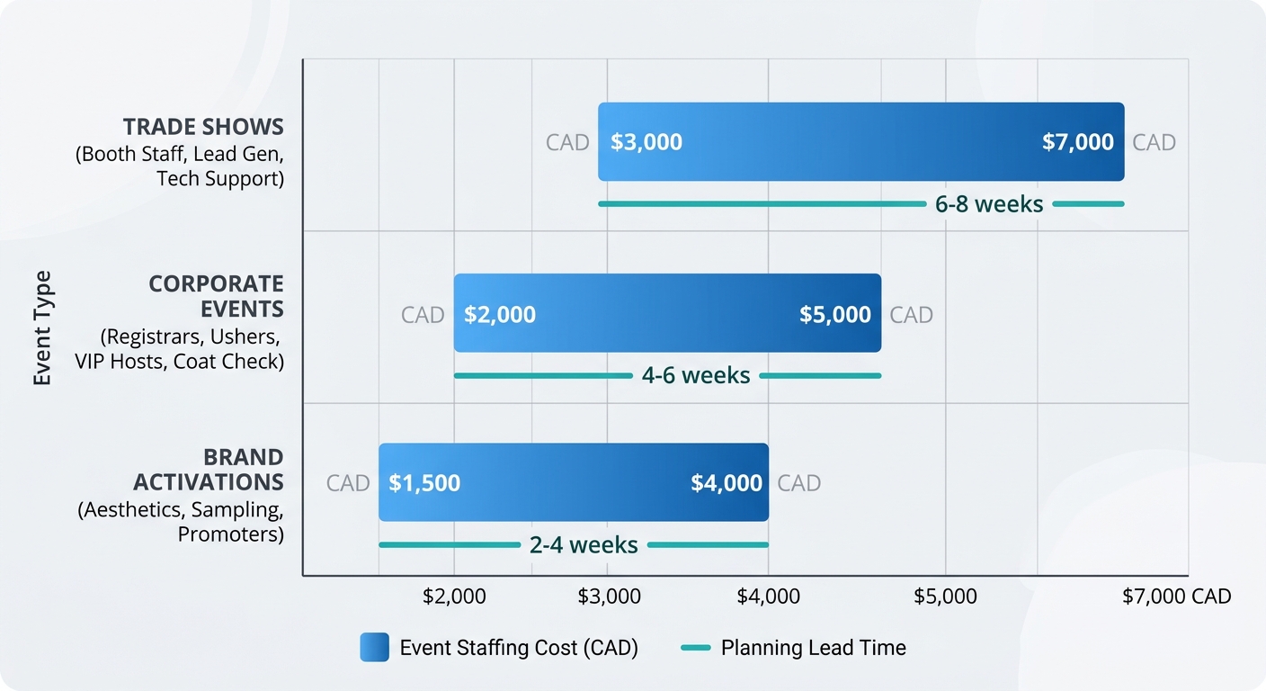 Horizontal bar chart comparing staffing costs and lead times for Toronto events: corporate, trade shows, brand activations with staff roles.