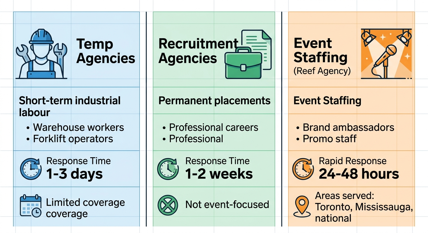 Infographic comparing temp agencies, recruitment agencies, and event staffing like Reef Agency in Mississauga with response times, specialties, and icons.