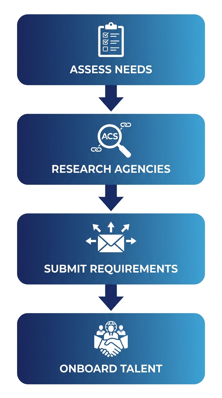 Vertical process flow diagram of 4 steps to hire from Mississauga staffing agencies: assess needs, research agencies, submit requirements, onboard talent with icons.