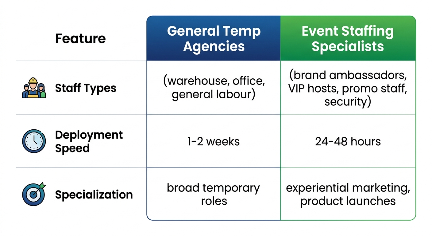 Infographic comparing general temp agencies and event staffing specialists like Reef Agency in Mississauga