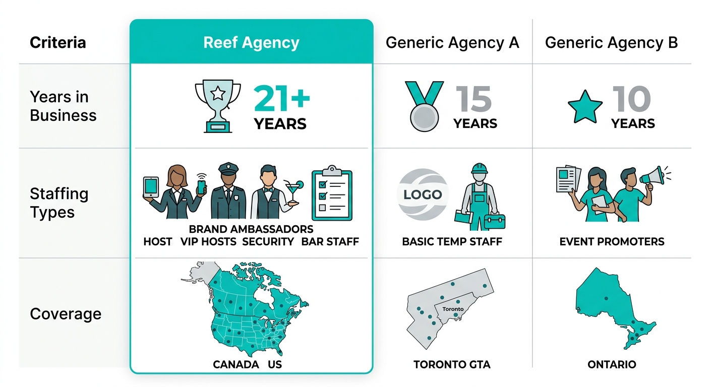 Infographic table comparing Reef Agency to other Toronto event staffing agencies on experience, staffing types, and coverage