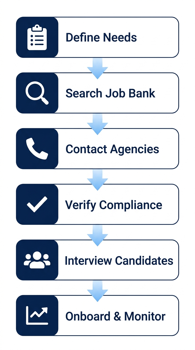 Vertical process flow diagram with 6 stages: define needs, search Job Bank, contact agencies, verify compliance, interview candidates, onboard and monitor for Brampton staffing agencies.