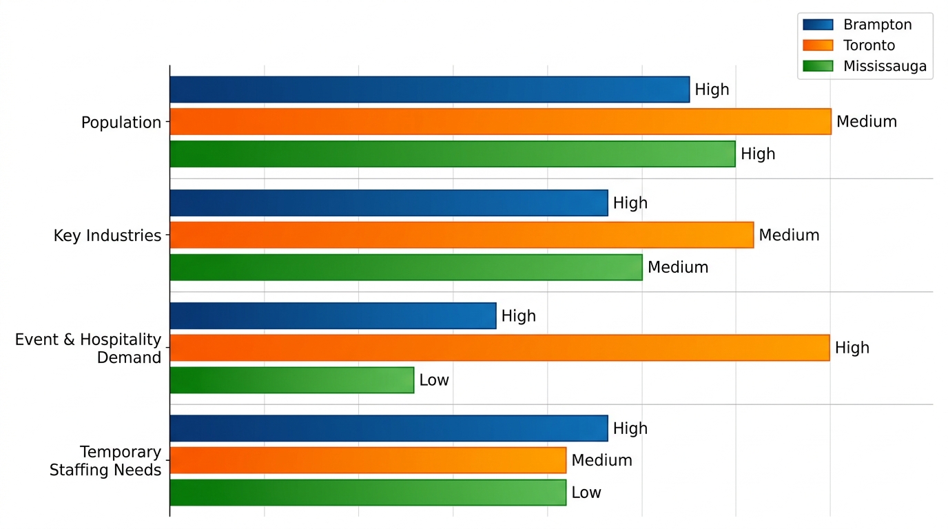 Horizontal bar chart comparing staffing market metrics across Brampton in blue, Toronto in orange, and Mississauga in green for population, industries, event demand, and temporary needs