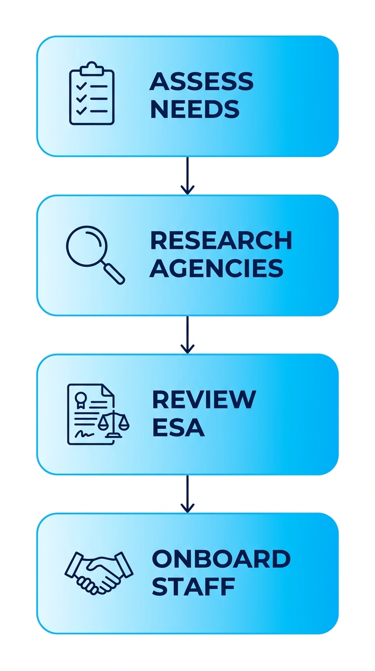 Vertical process flow diagram for starting staffing in Brampton: assess needs, research agencies, review ESA basics, onboard staff with icons and arrows