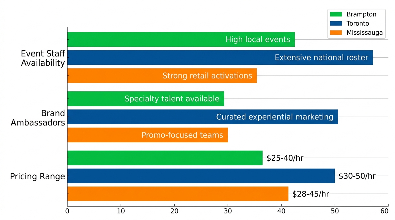 Horizontal grouped bar chart comparing staffing options in Brampton, Toronto, and Mississauga: availability, brand ambassadors, and pricing ranges.