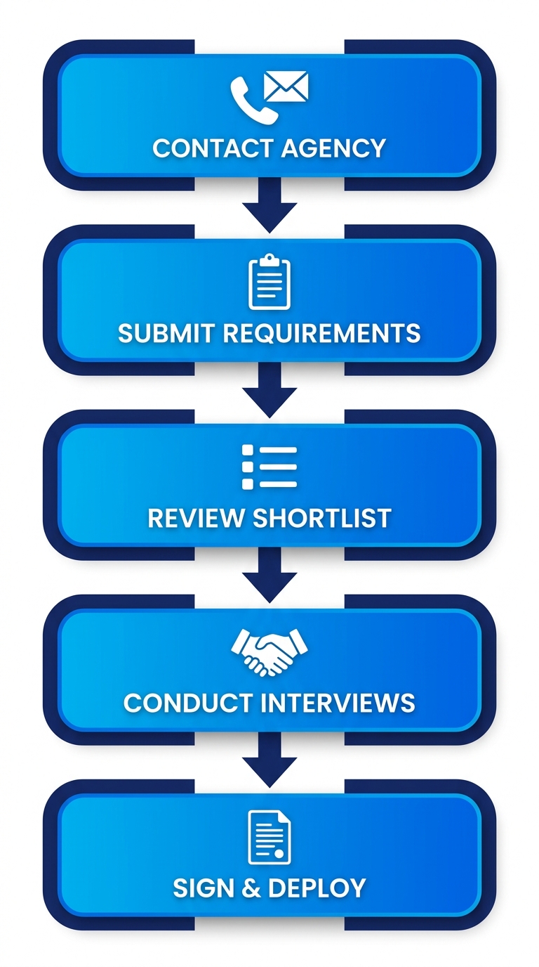 Vertical process flow diagram showing 5 steps to start with Brampton staffing: contact agency, submit requirements, review shortlist, conduct interviews, sign and deploy.