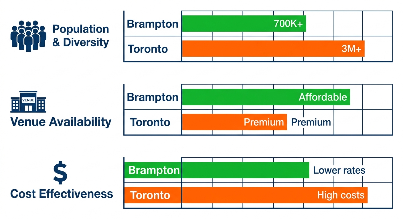 Infographic bar chart comparing Brampton and Toronto for experiential marketing: population diversity, venue availability, cost effectiveness with icons and color-coded bars.