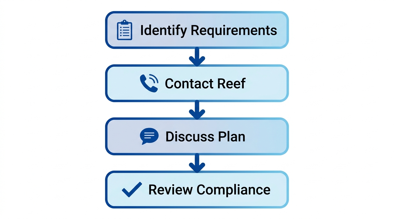 Vertical process flow illustrating 4 steps to start Brampton staffing with Reef Agency: identify requirements, contact, discuss plan, review Ontario ESA compliance.