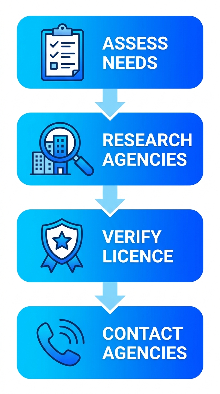 Vertical process flow diagram with four steps for engaging Markham staffing agencies: assess needs, research, verify licence, contact.