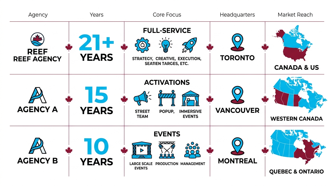 Comparison infographic of leading Canadian experiential marketing agencies including Reef Agency metrics on years, services, location, and coverage