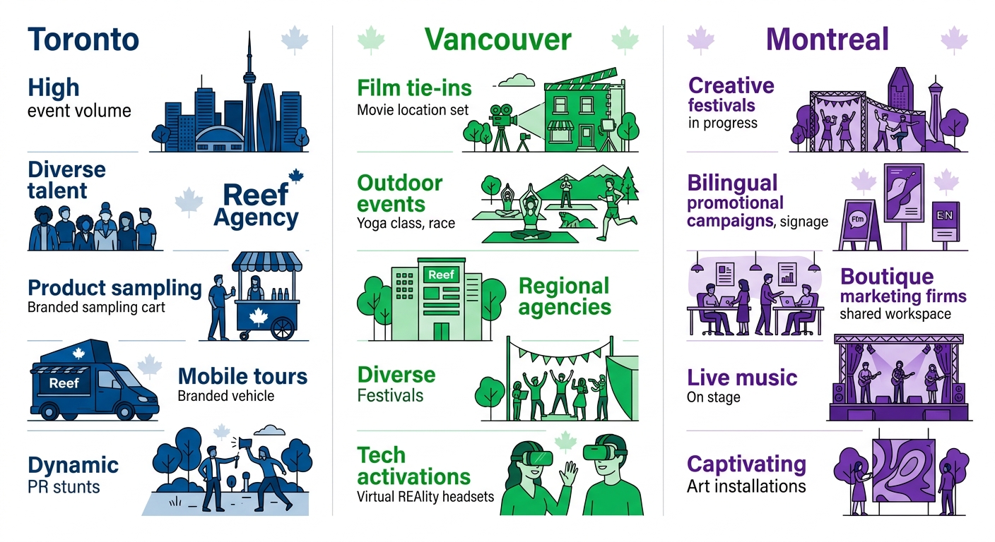 Infographic comparing Toronto Vancouver and Montreal as top experiential marketing hubs in Canada with icons metrics and activations