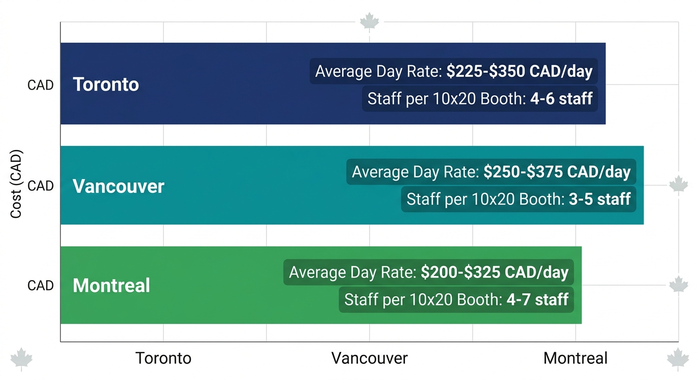 Horizontal bar chart comparing trade show staffing costs and staff requirements in Toronto, Vancouver, and Montreal from Job Bank Canada data.