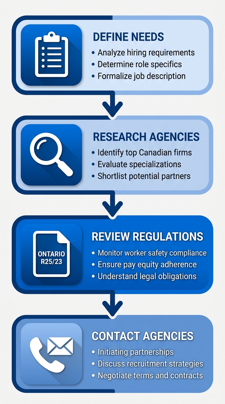 Vertical process flow diagram illustrating 4 steps to hire from top staffing agencies: define needs, research, review regulations, contact for quotes.