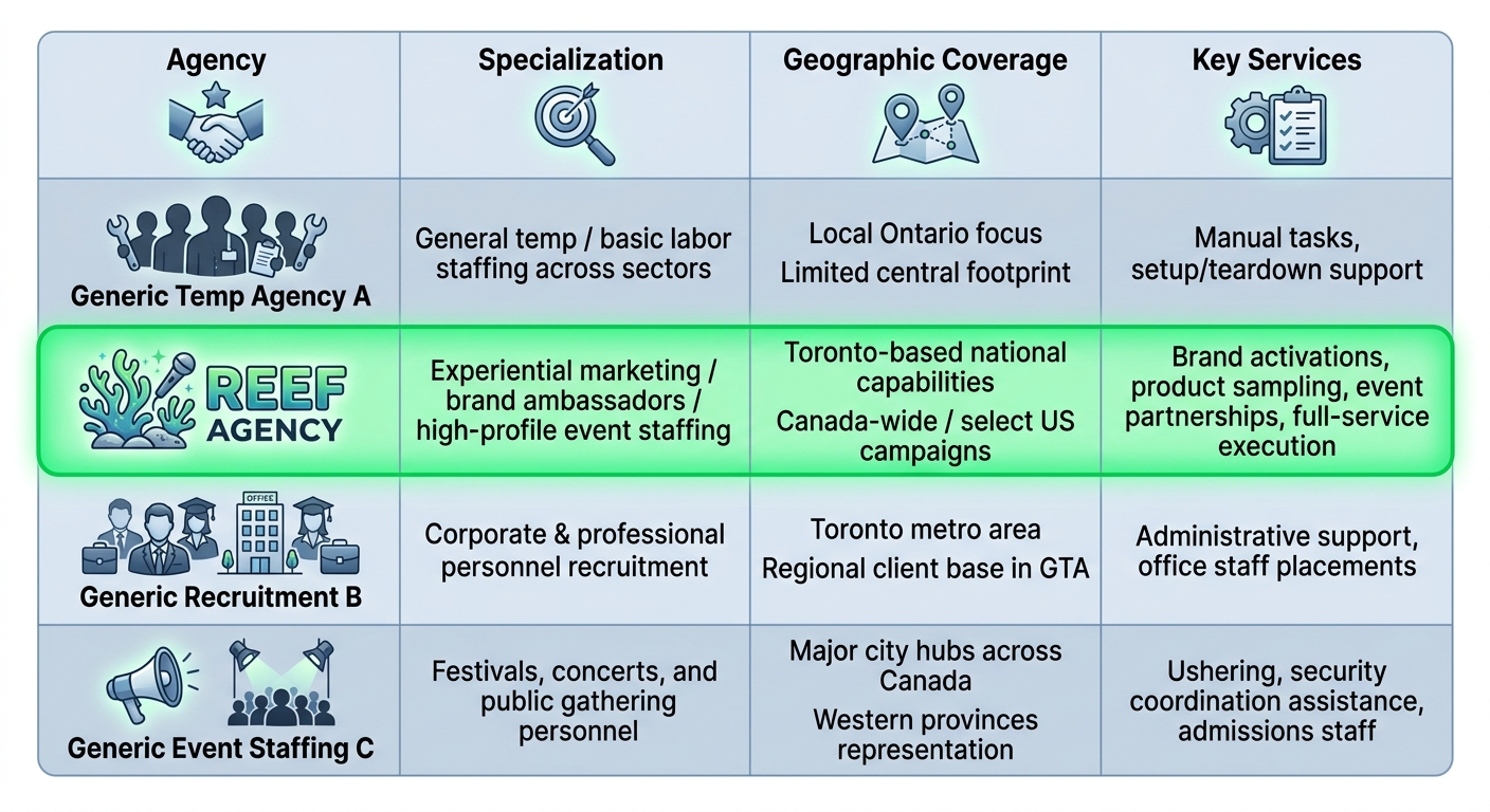 Infographic table comparing top Canadian event staffing agencies: Reef Agency highlighted with specializations, coverage, and services against competitors.
