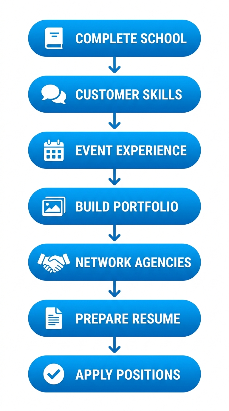 Vertical process flow illustrating 7 steps to start a brand ambassador career: complete school, develop customer skills, gain event experience, build portfolio, network, prepare resume, apply.
