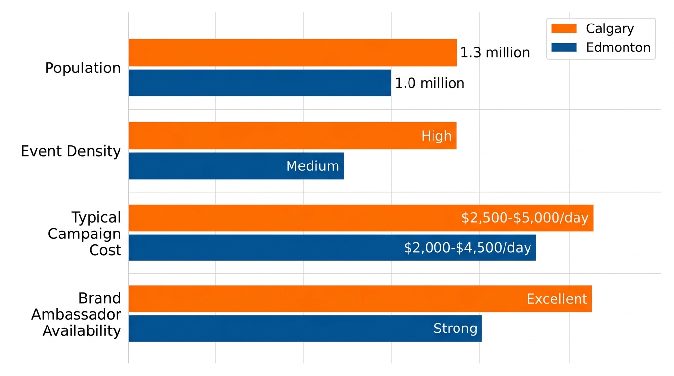 Horizontal bar chart comparing street team marketing factors between Calgary and Edmonton, Alberta.