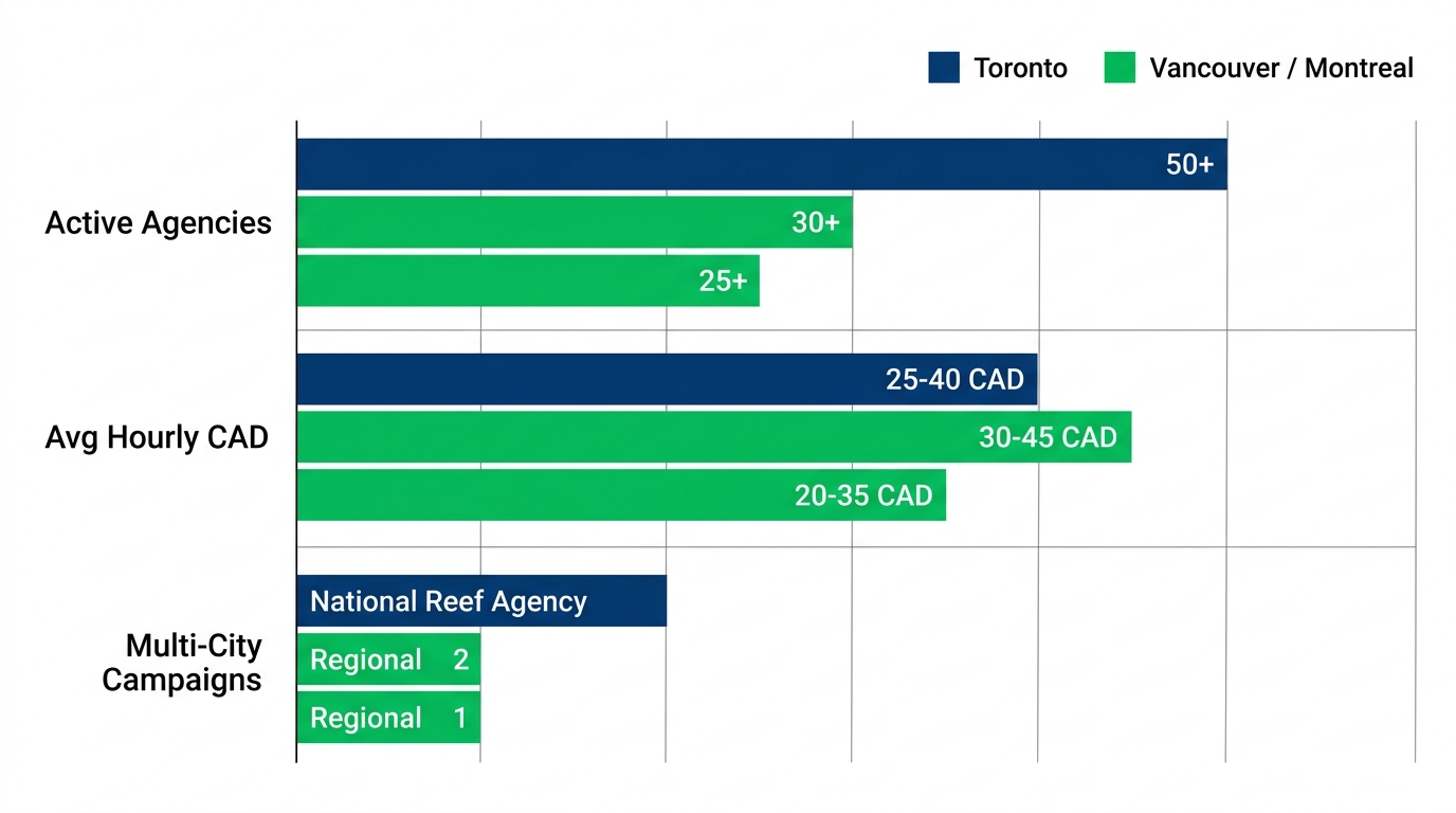 Horizontal bar chart comparing active agencies, average hourly rates, and multi-city campaign capabilities for brand ambassadors in Toronto, Vancouver, and Montreal.