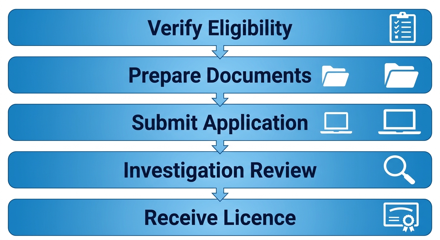 Vertical process flow diagram showing five steps to obtain Alberta Employment Agency Licence: verify eligibility, prepare documents, submit application, investigation review, receive licence.