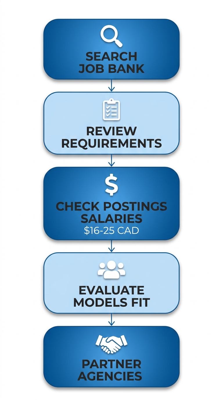 Vertical process flow diagram illustrating five steps to hire brand ambassadors in BC: search job bank, review requirements, check postings and salaries, evaluate models, partner with agencies.