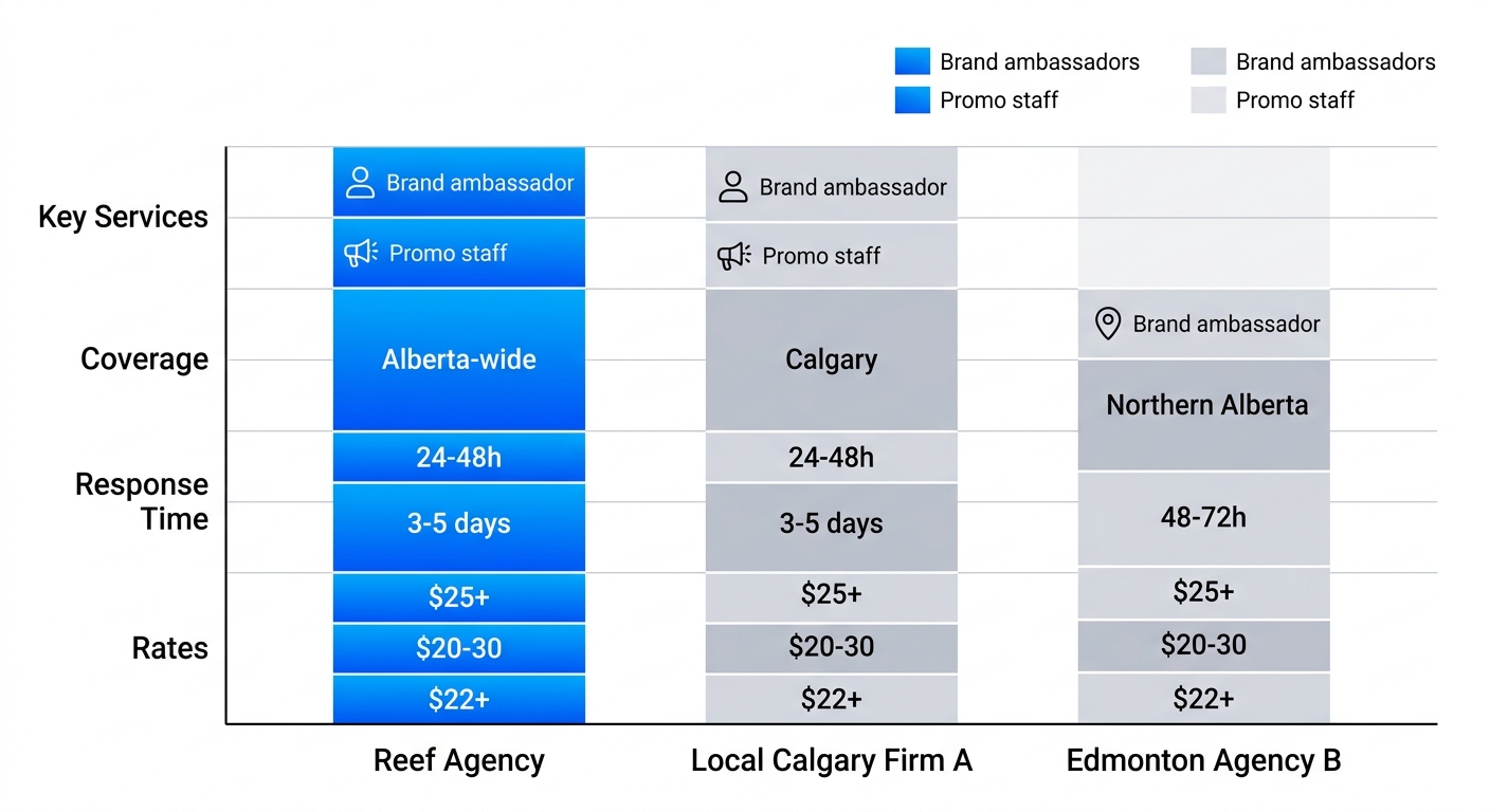 Bar chart comparing Reef Agency and Alberta competitors on services, coverage, response time, and rates