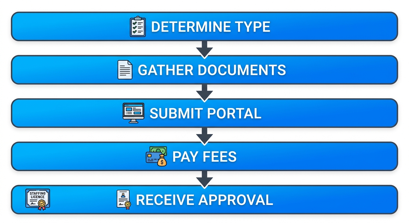 Vertical process flow diagram illustrating five steps to secure event staffing licences in Alberta: determine type, gather documents, submit portal, pay fees, receive approval.