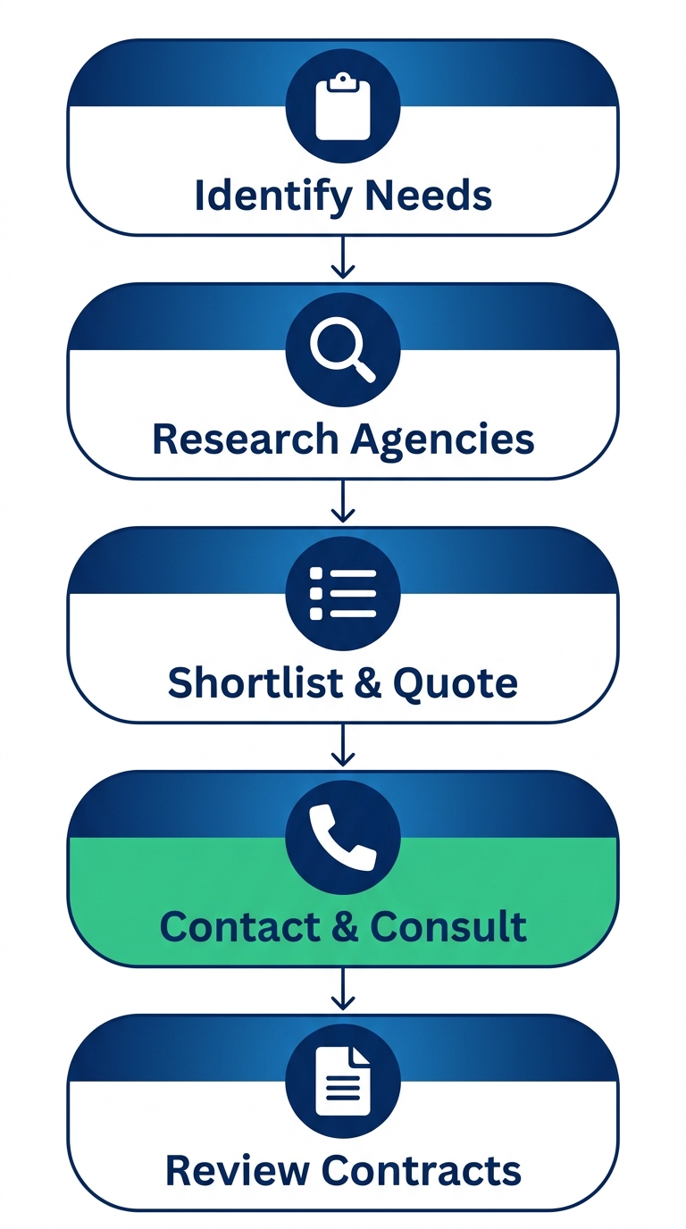 Vertical process flow diagram with five steps for engaging staffing agencies in Edmonton, featuring icons and blue-gradient stages