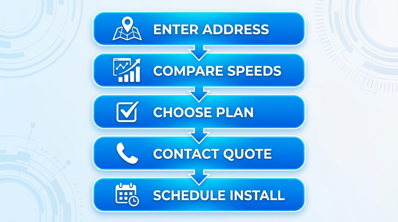 5-step process to select and sign up for internet service in Twin Falls