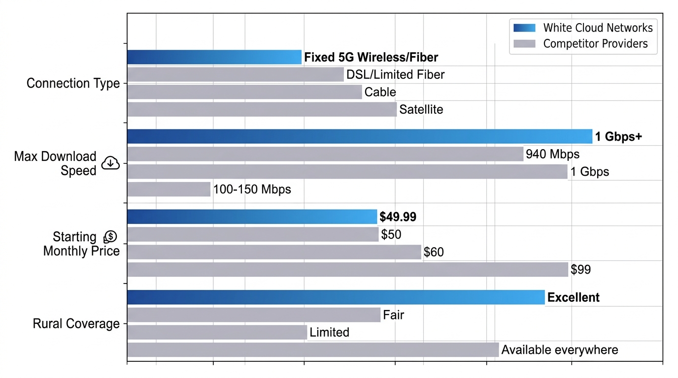 Horizontal bar chart comparing broadband providers in Kimberly, Idaho: connection types, speeds, prices, and rural coverage