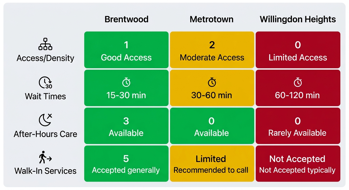 Color-coded table comparing emergency dental access, wait times, and availability in Burnaby neighbourhoods Brentwood, Metrotown, and Willingdon Heights