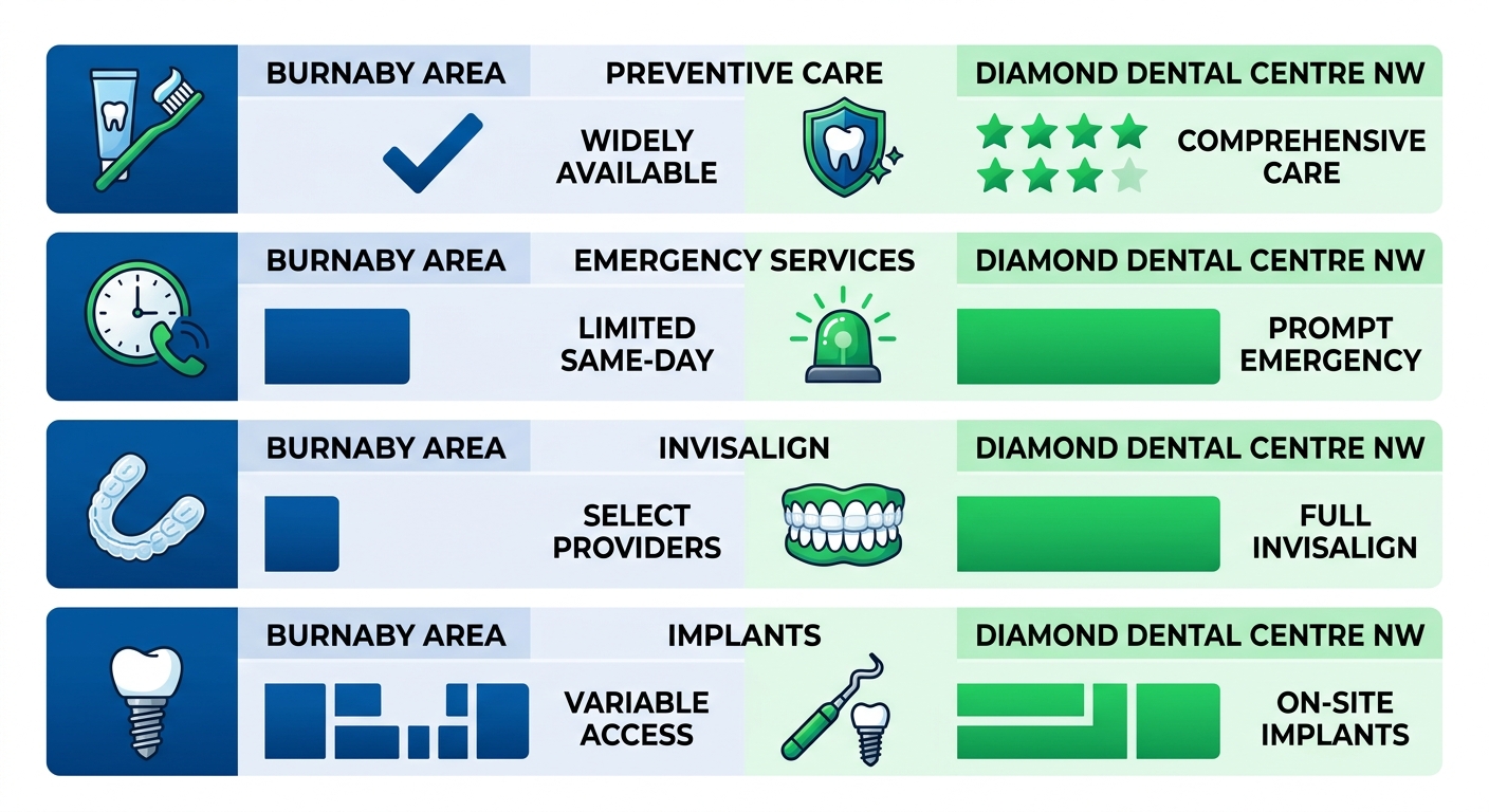 Infographic chart comparing key dental services availability in Burnaby area versus Diamond Dental Centre