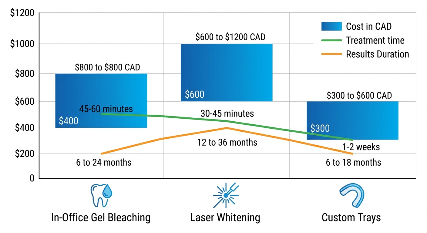 Bar chart comparing costs, treatment times, and results duration of three teeth whitening methods in Burnaby clinics