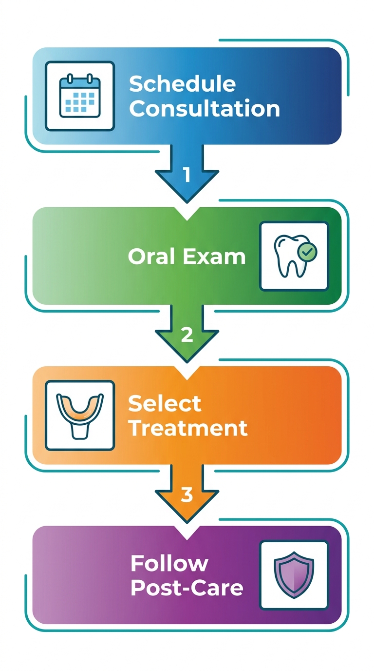 Vertical process flow diagram of four steps to start teeth whitening: schedule consultation, undergo oral exam, select treatment, follow post-care with icons and arrows