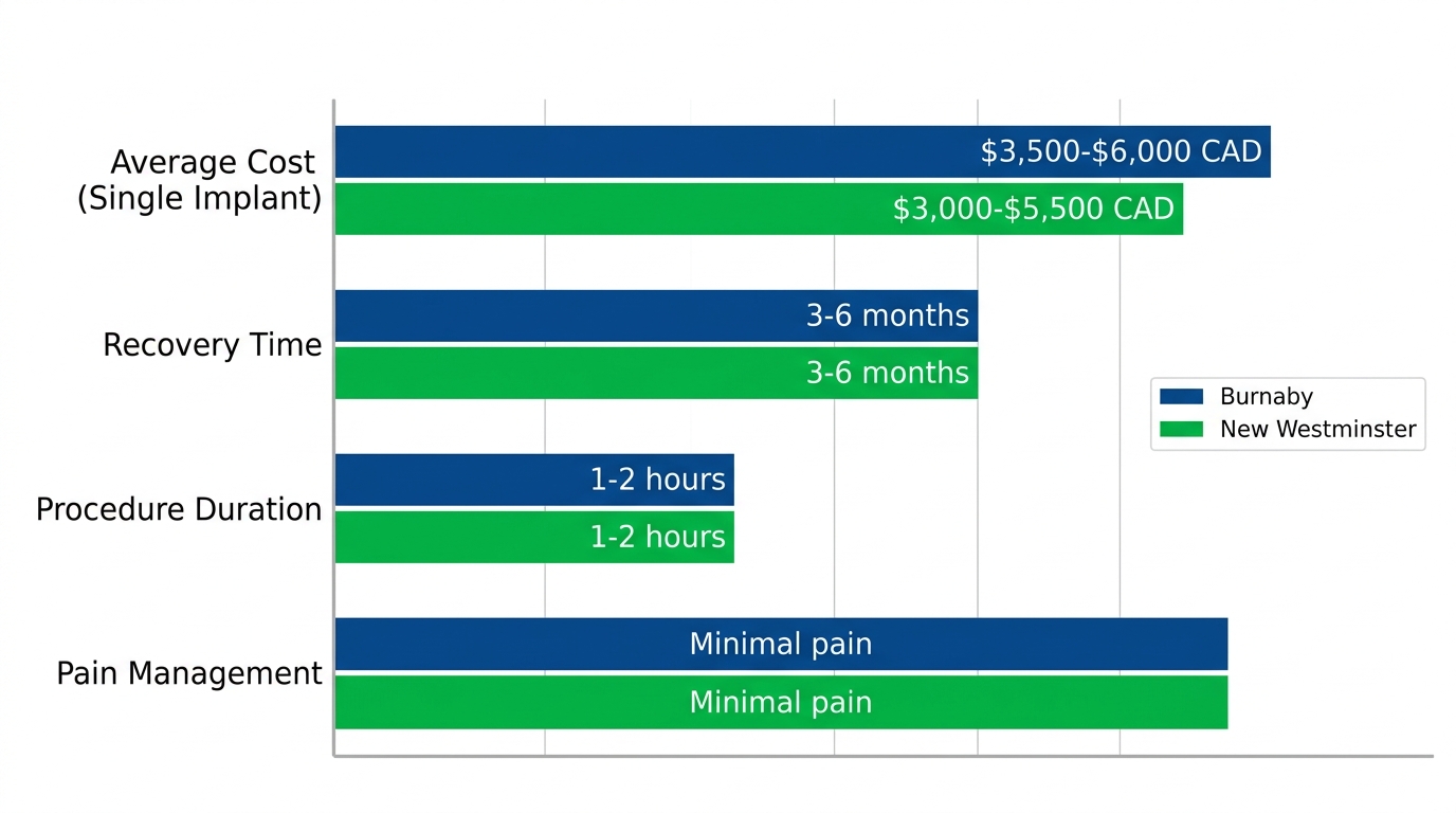 Horizontal grouped bar chart comparing dental implant costs, recovery time, procedure duration, and pain management in Burnaby versus New Westminster, BC