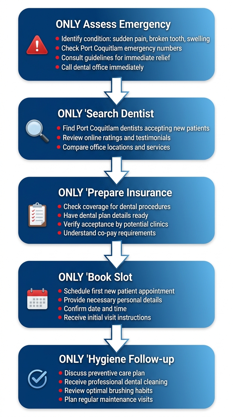 Vertical process flow diagram of 5 steps to start dental care in Port Coquitlam: assess emergency, search dentist, prepare insurance, book appointment, follow up hygiene.