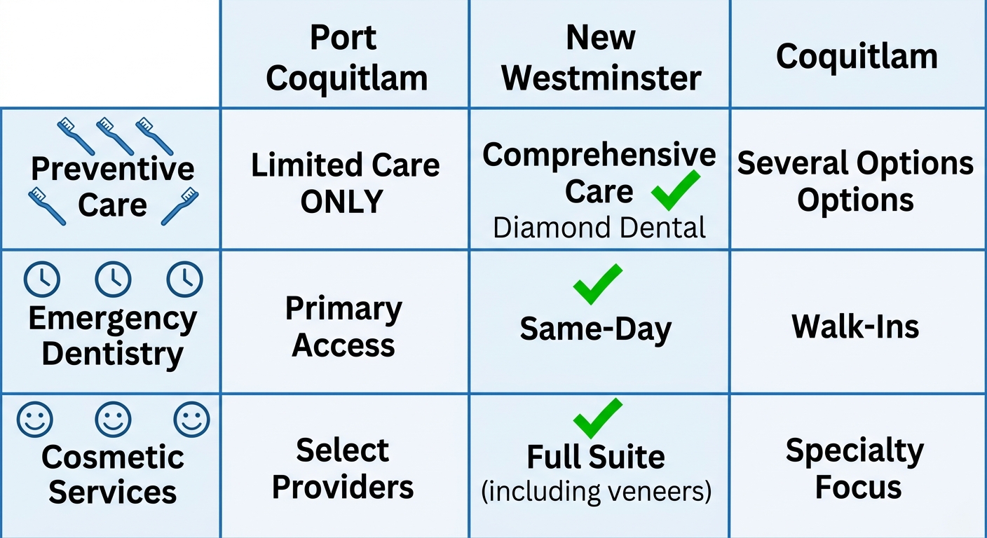 Infographic table comparing preventive care, emergency dentistry, and cosmetic dental services across Port Coquitlam, New Westminster, and Coquitlam with icons and green checkmarks.