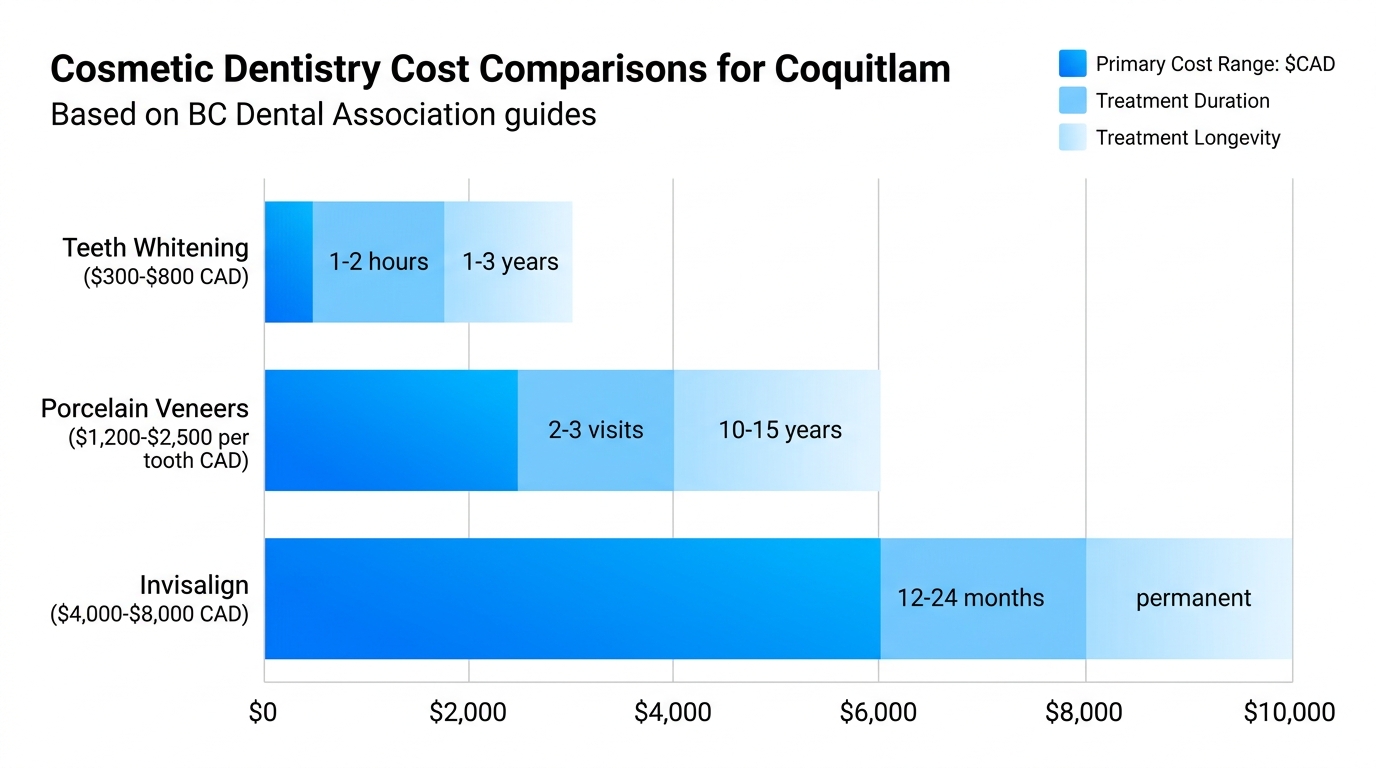 Horizontal bar chart comparing cosmetic dentistry costs in Coquitlam: Teeth Whitening $300-800 CAD, Porcelain Veneers $1200-2500 per tooth, Invisalign $4000-8000 CAD, with stacked duration and longevity indicators.