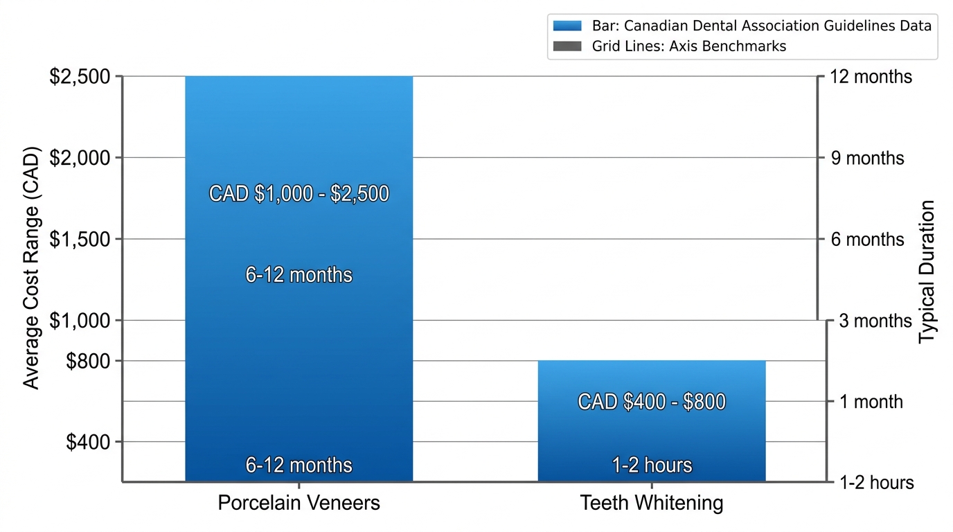 Bar chart comparing costs and durations of Porcelain Veneers and Teeth Whitening in Coquitlam