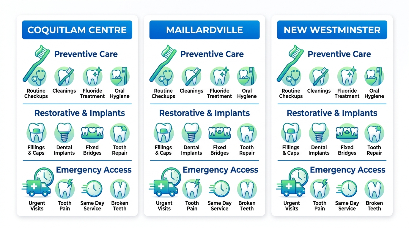 Infographic comparing preventive care, restorative implants, and emergency dental services across Coquitlam Centre, Maillardville, and New Westminster neighbourhoods