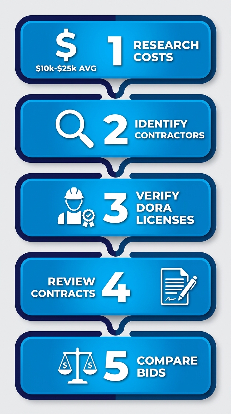 Vertical process flow diagram of five steps to start a Denver bathroom remodel: research costs, identify contractors, verify licenses, review contracts, compare bids.