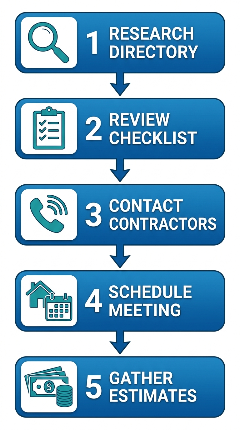 Vertical diagram of 5 steps to begin a construction project with a local contractor: research HBA directory, review plans checklist, contact contractors, schedule meeting, gather estimates.