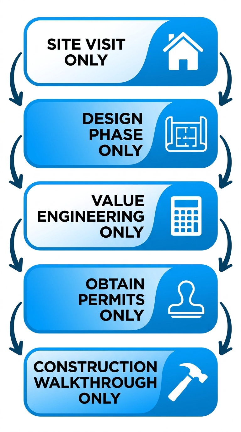 Vertical process flow diagram of 5 design-build stages for home remodeling: site visit, design, value engineering, permits, construction.