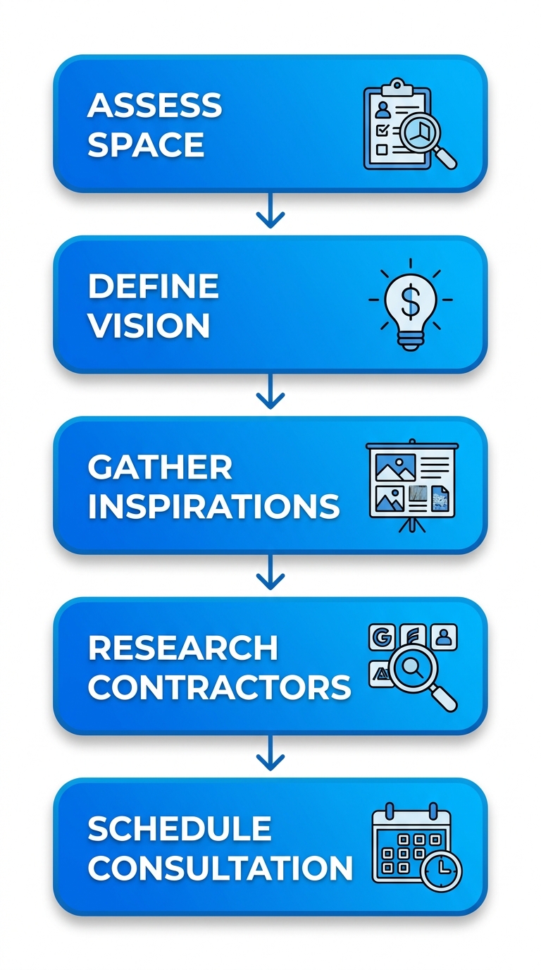 Vertical process flow diagram illustrating five steps to start a master bath remodel: assess space, define vision and budget, gather inspirations, research contractors, schedule consultation