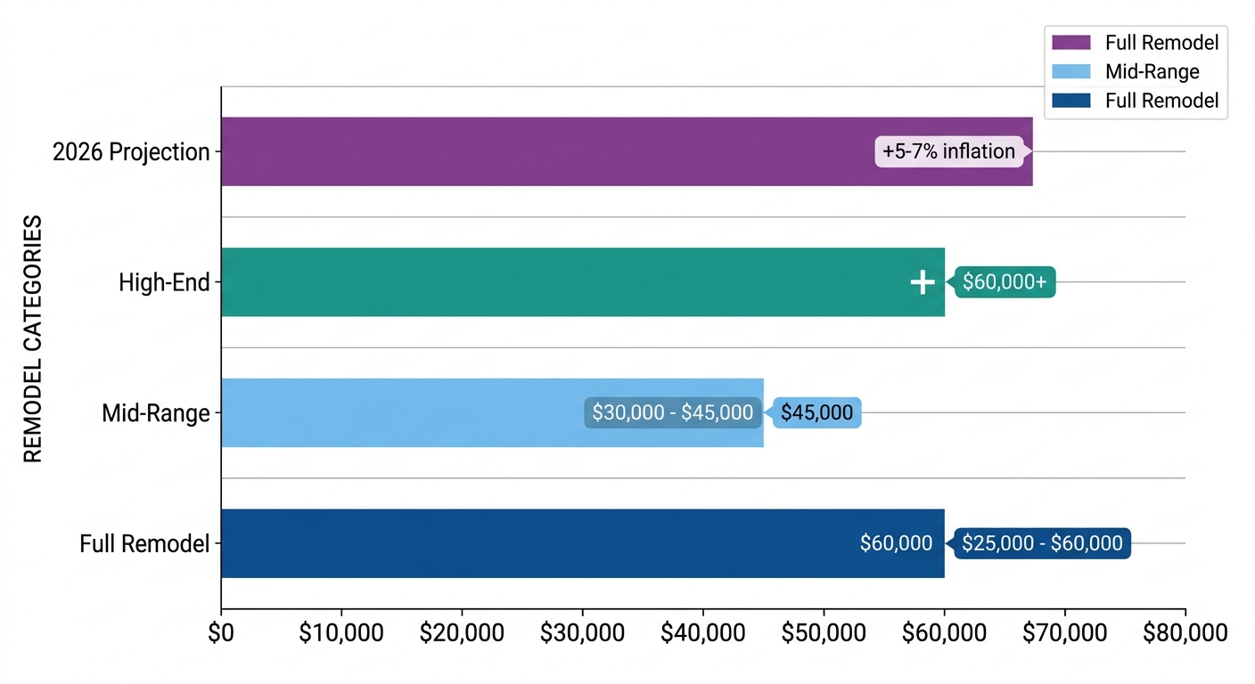 Bar chart comparing average costs for kitchen remodeling categories in Denver including full remodel, mid-range, high-end, and future projection