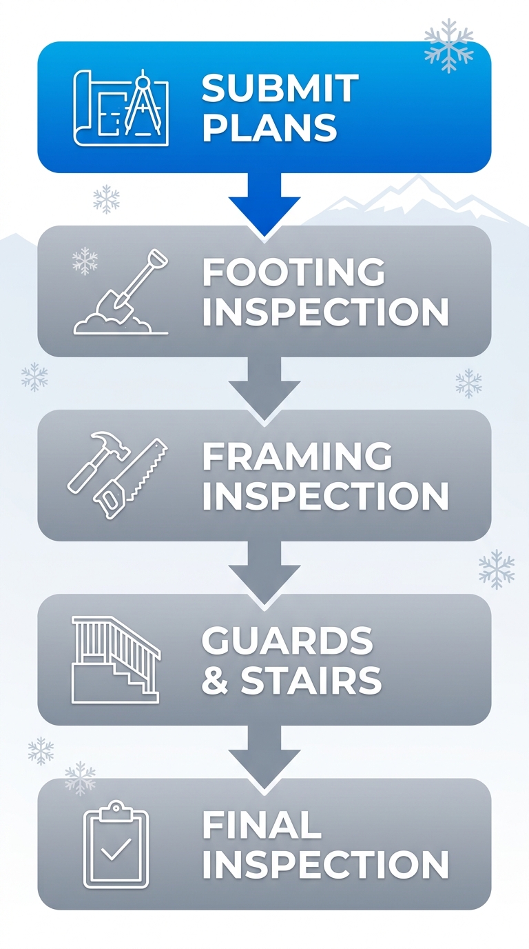 Vertical process flow diagram illustrating five key stages of Denver deck permitting: submit plans, footing inspection, framing inspection, guards and stairs installation, final inspection with icons and local climate accents.