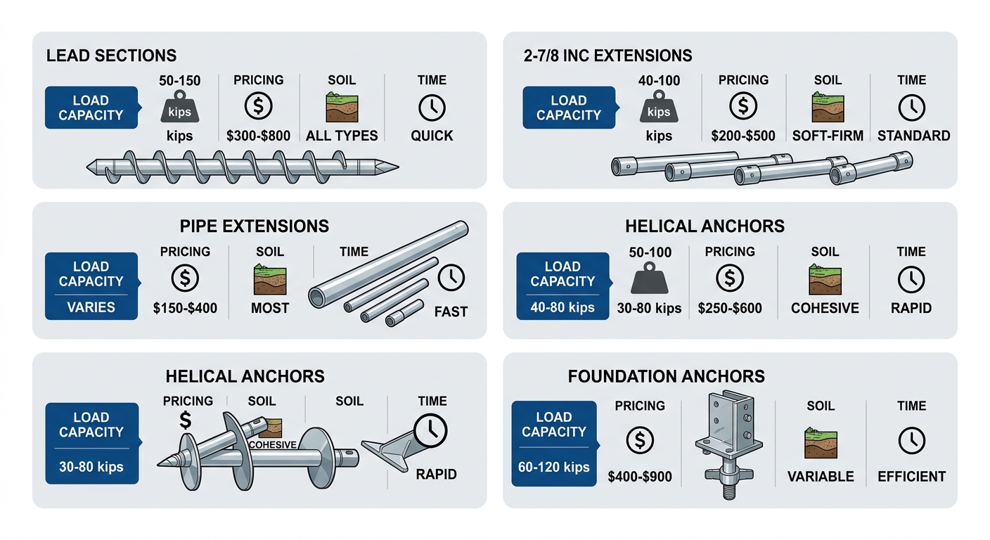 Infographic comparing helical pier components including load capacity, pricing, soil compatibility, and installation time with icons and metrics.