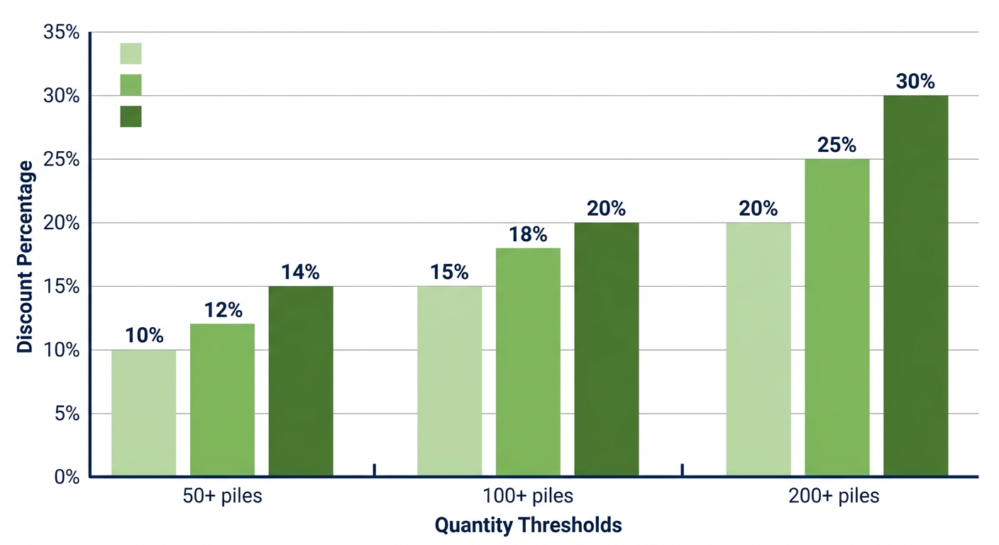 Grouped bar chart of volume discount tiers for bulk helical pile orders by quantity thresholds